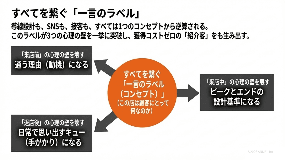 一言のラベルが3つの心理の壁を越える