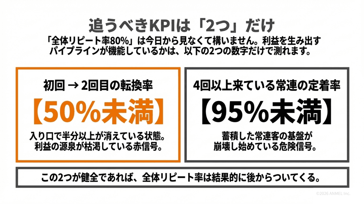 追うべきKPIは初回→2回目転換率と常連定着率の2つ