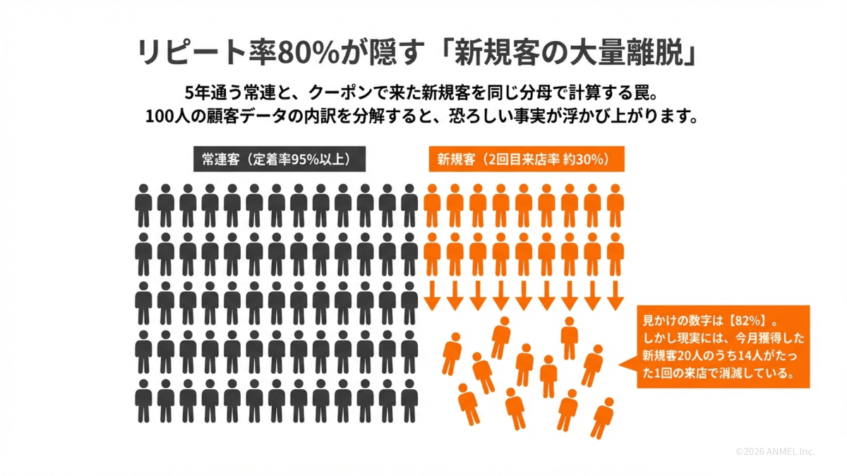 リピート率80%の内訳を可視化した100人の顧客構成