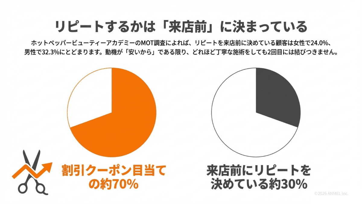 リピートは来店前にすでに決まっている
