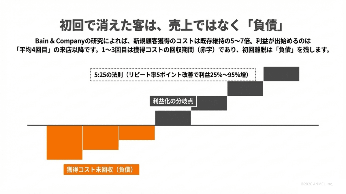 初回離脱した客が獲得コスト未回収の負債になる構造