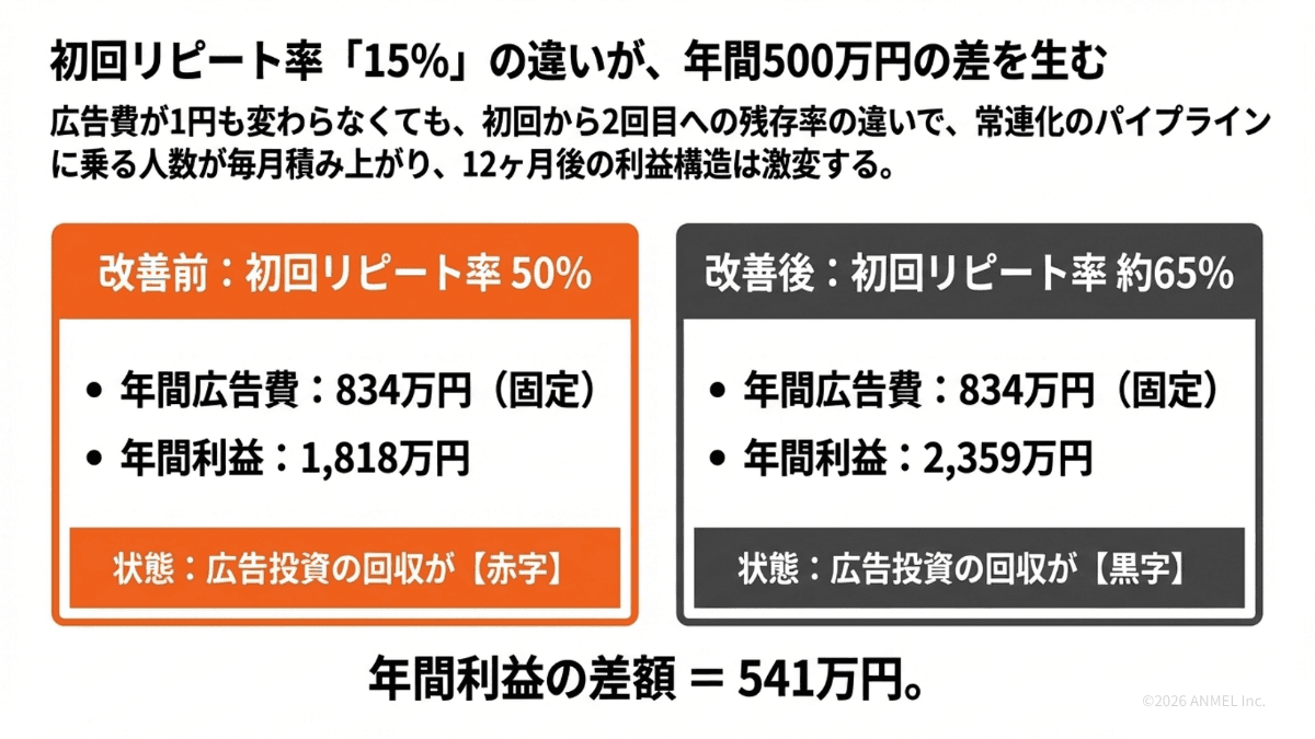 初回リピート率50%と65%の年間利益541万円の差