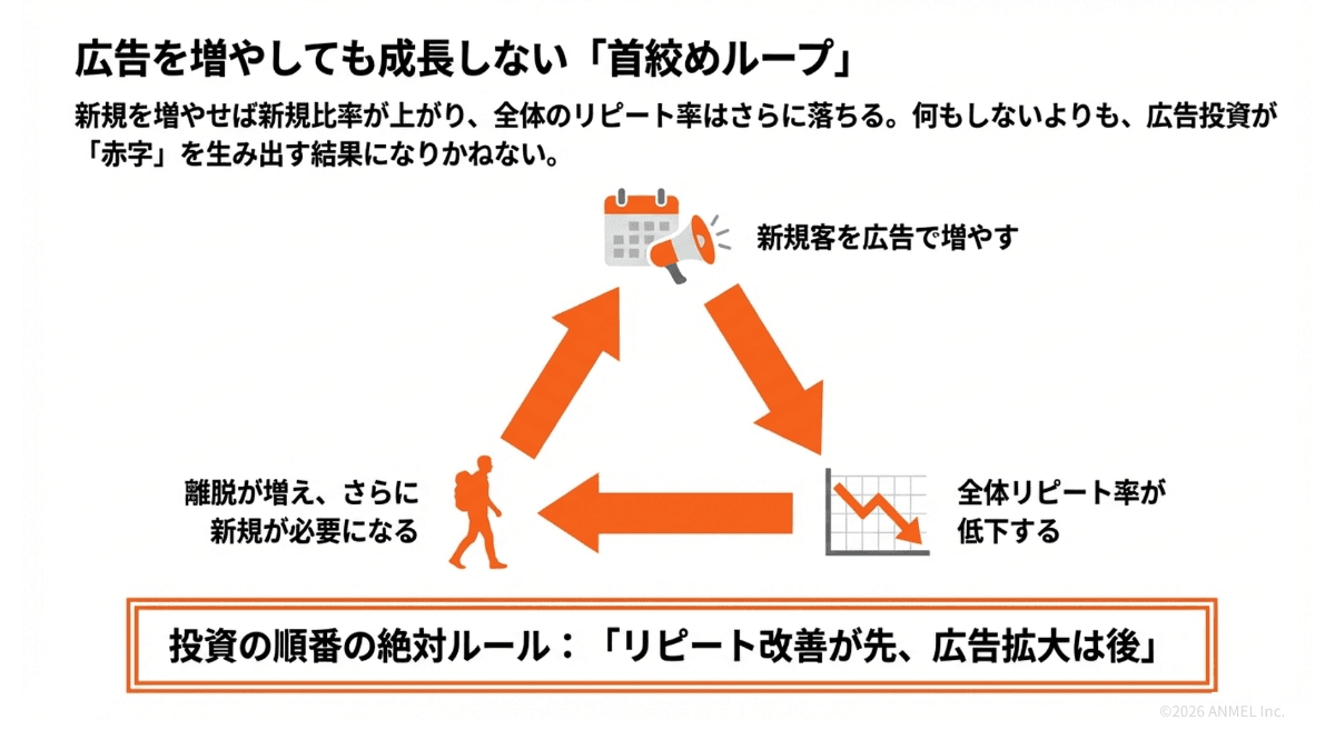 広告を増やすほど首を絞める悪循環