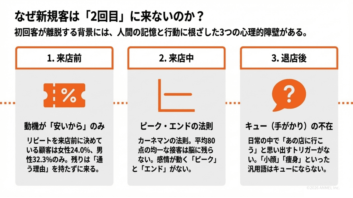 初回客が2回目に来ない3つの心理メカニズム