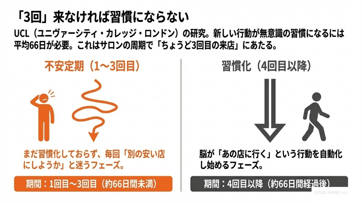 3回来店するまでは習慣化していない不安定期