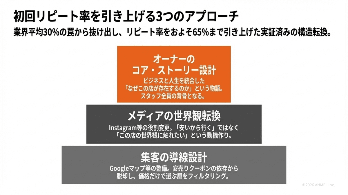 初回リピート率を改善する3つのアプローチ