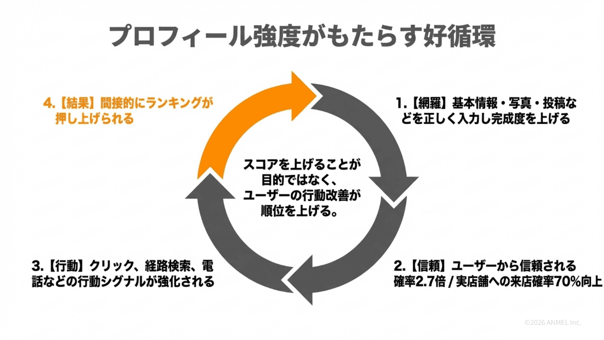 プロフィール強度と行動シグナルの好循環