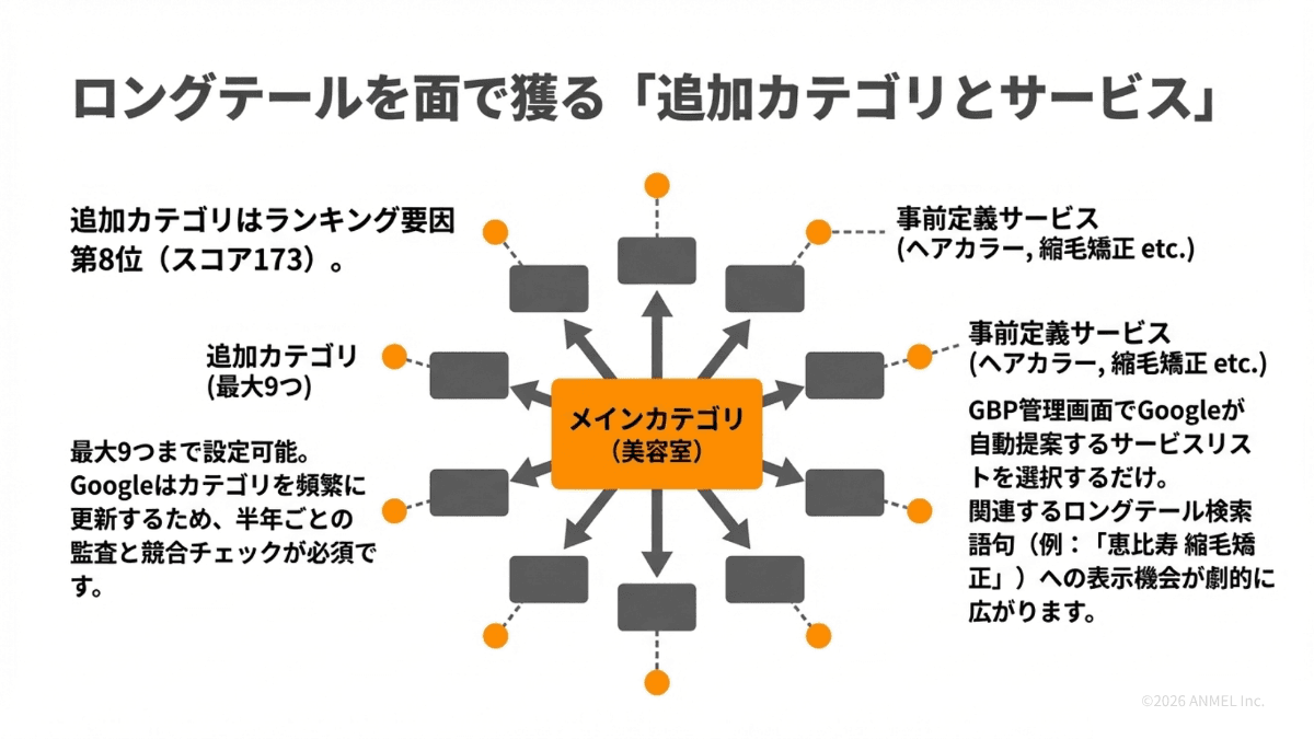 追加カテゴリと事前定義サービスの活用