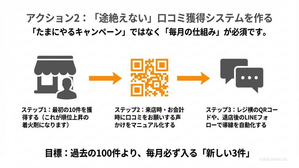 アクション2：途絶えない口コミ獲得システムを作る