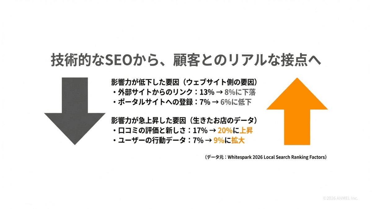 技術的なSEOから、顧客とのリアルな接点へ