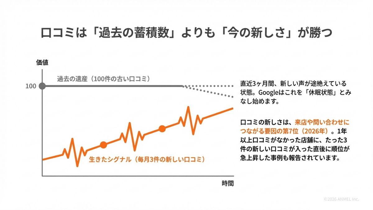 口コミは過去の蓄積数よりも今の新しさが勝つ