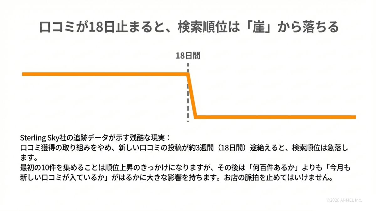 口コミが18日止まると、検索順位は崖から落ちる