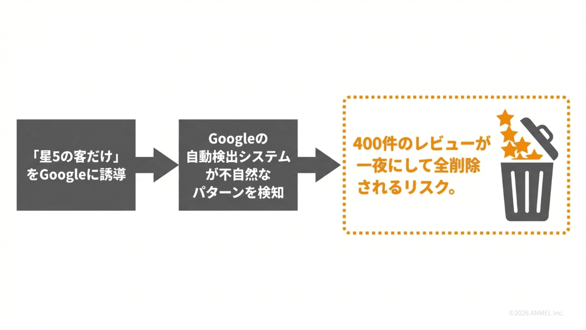 レビューゲーティングとGoogleの自動検出