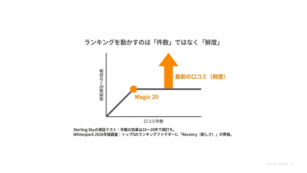 口コミ件数とランキングの関係グラフ