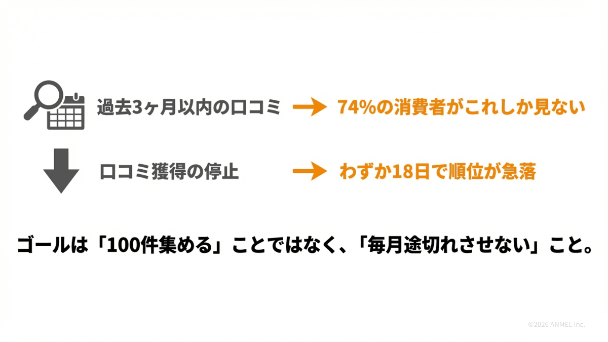 口コミの鮮度が途切れた場合の影響