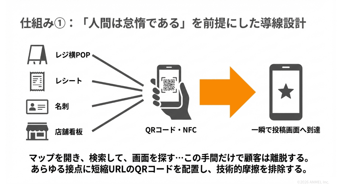 QRコード・NFC等のチャネル別導線設計