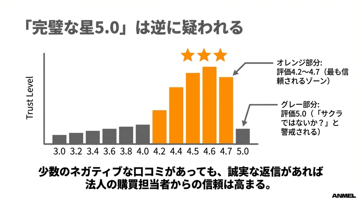 完璧な星5.0は逆に疑われる