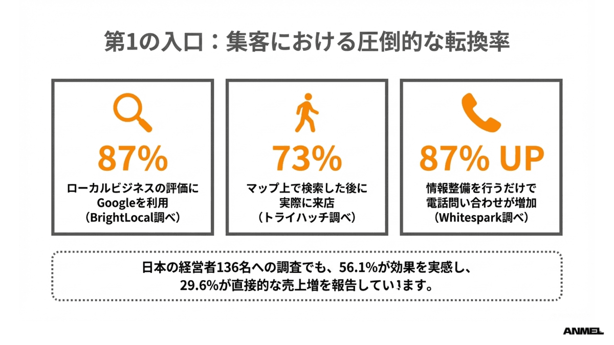集客における圧倒的な転換率：87%・73%・87%UP