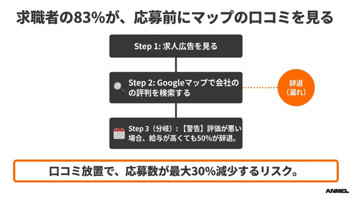 求職者の83%が応募前にマップの口コミを見る