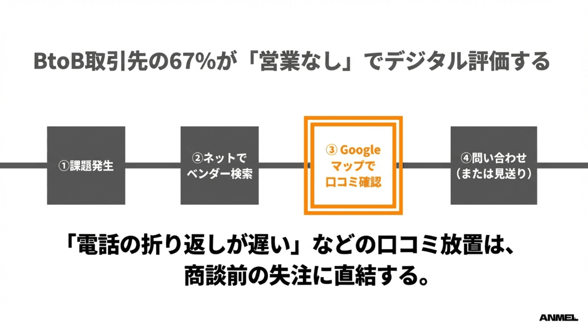 BtoB取引先の67%が営業なしでデジタル評価する
