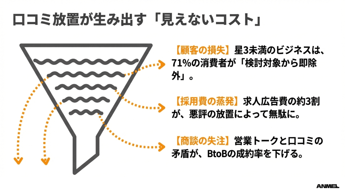 口コミ放置が生み出す見えないコスト