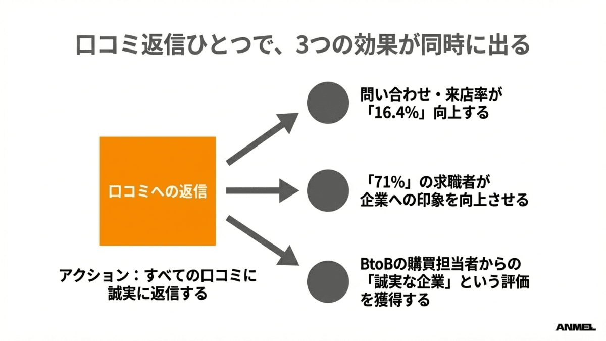 口コミ返信ひとつで3つの効果が同時に出る