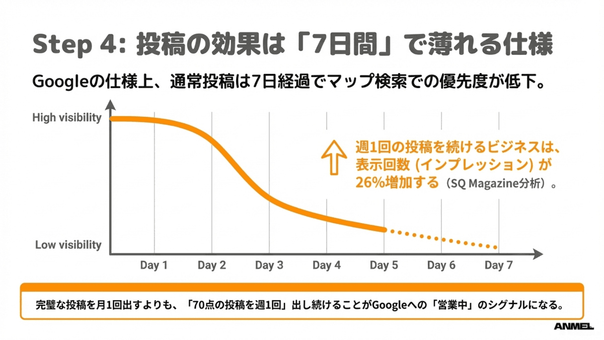 投稿の効果は7日間で薄れる仕組み