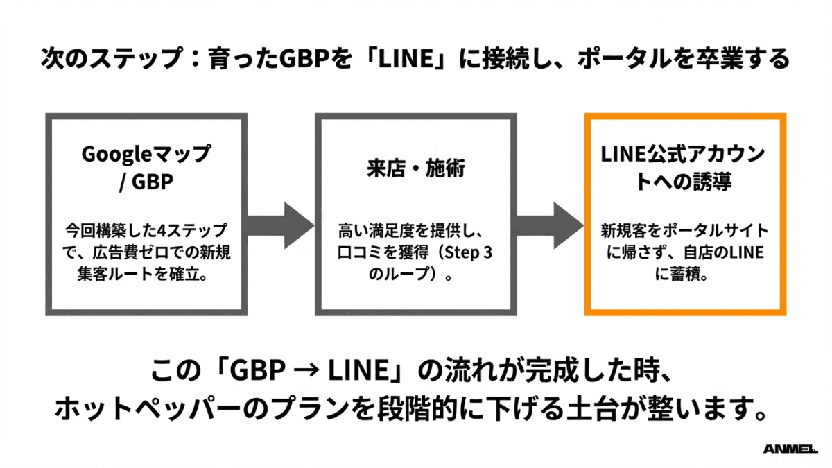 次のステップ：育ったGBPをLINEに接続しポータルを卒業する