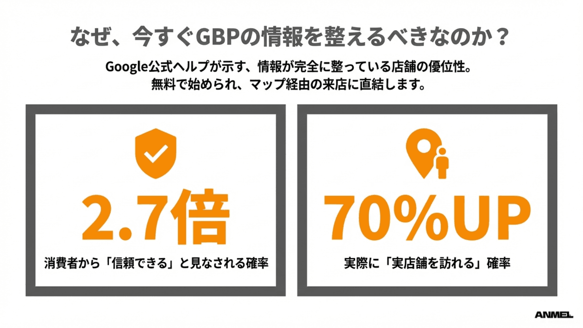 GBPの情報を整えるだけで信頼度2.7倍・来店率70%UP