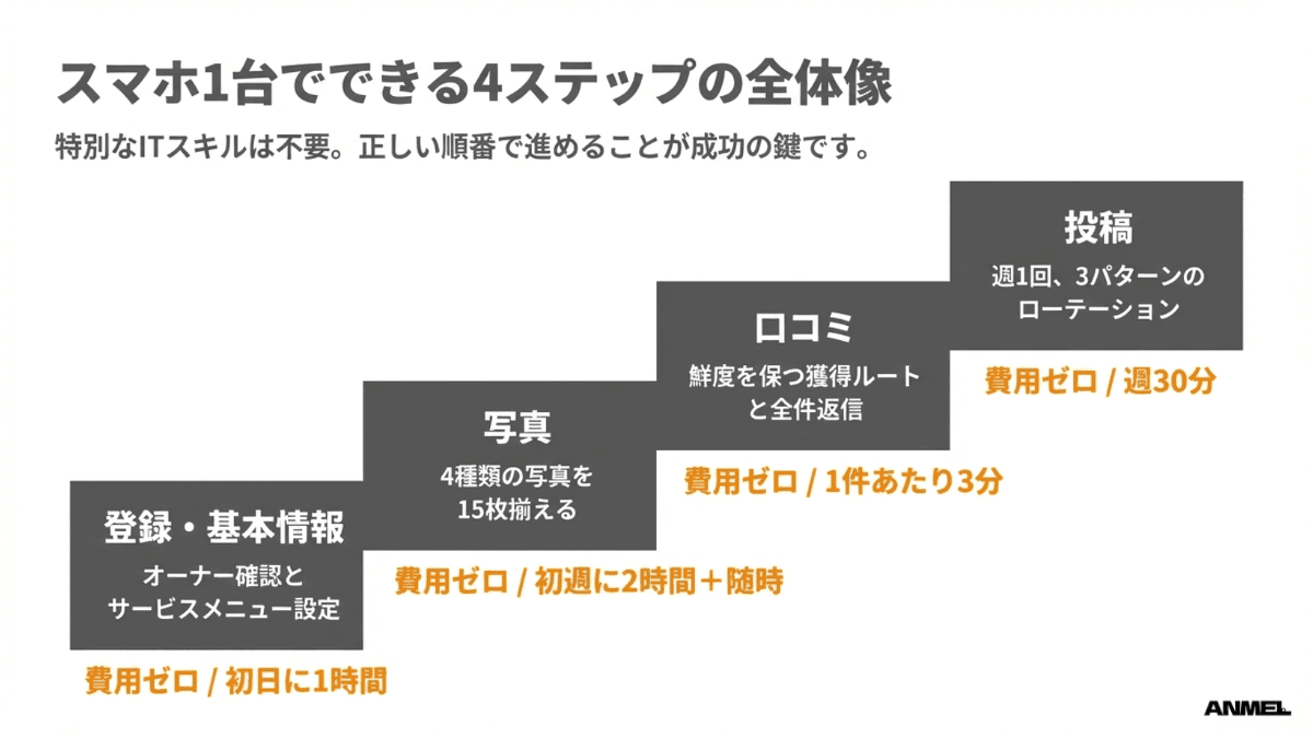スマホ1台でできる4ステップの全体像