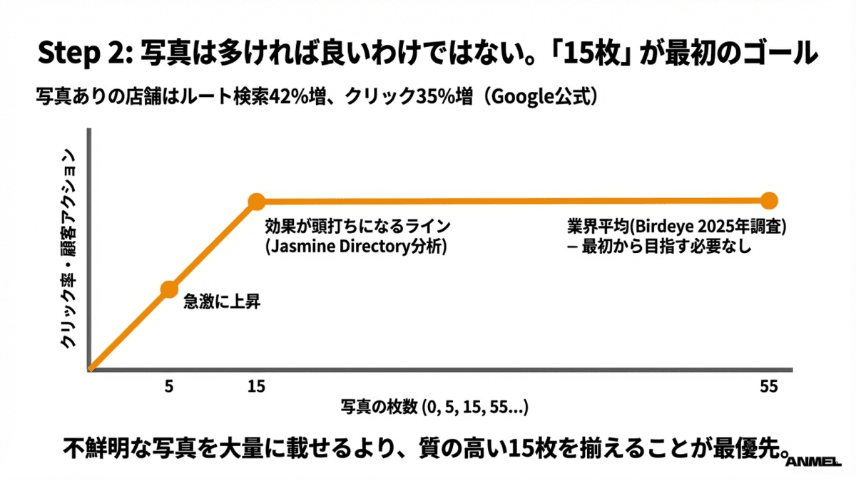 写真は多ければ良いわけではない。15枚が最初のゴール