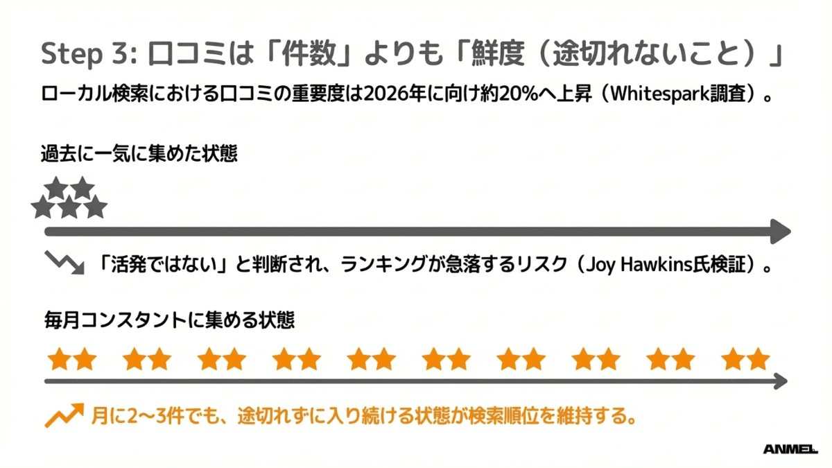 口コミは件数よりも鮮度（途切れないこと）が重要
