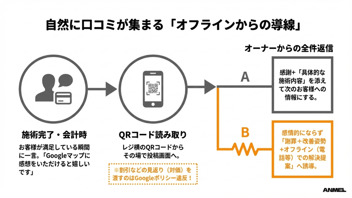 自然に口コミが集まるオフラインからの導線