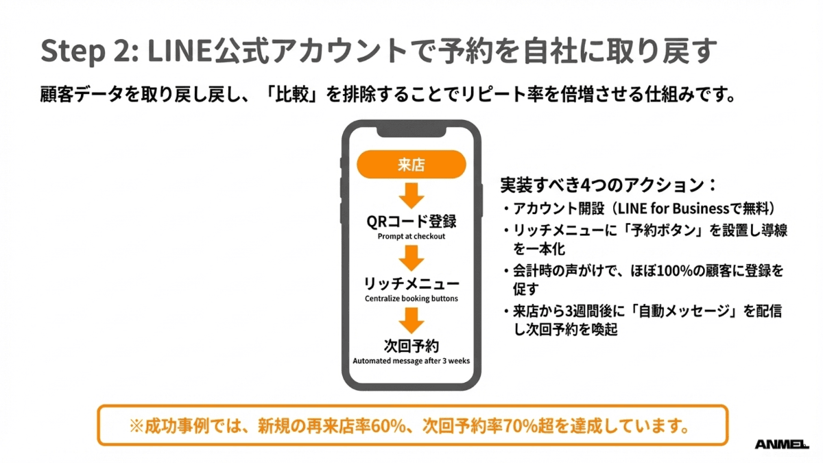 Step 2: LINE公式アカウントで予約を自社に取り戻す
