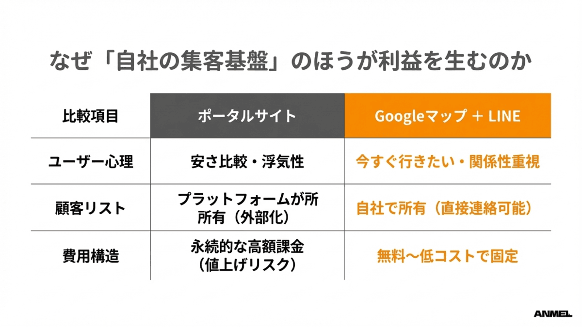 なぜ自社の集客基盤のほうが利益を生むのか