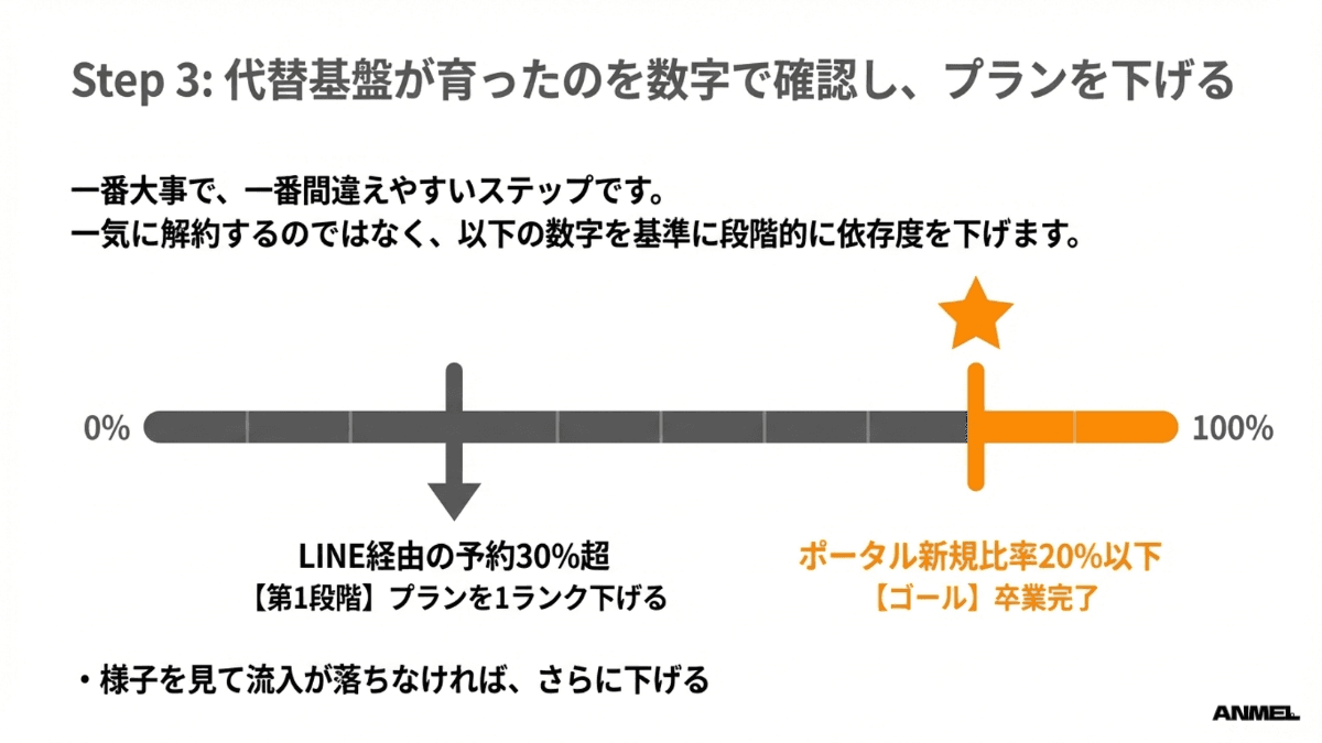 Step 3: 代替基盤が育ったのを数字で確認しプランを下げる