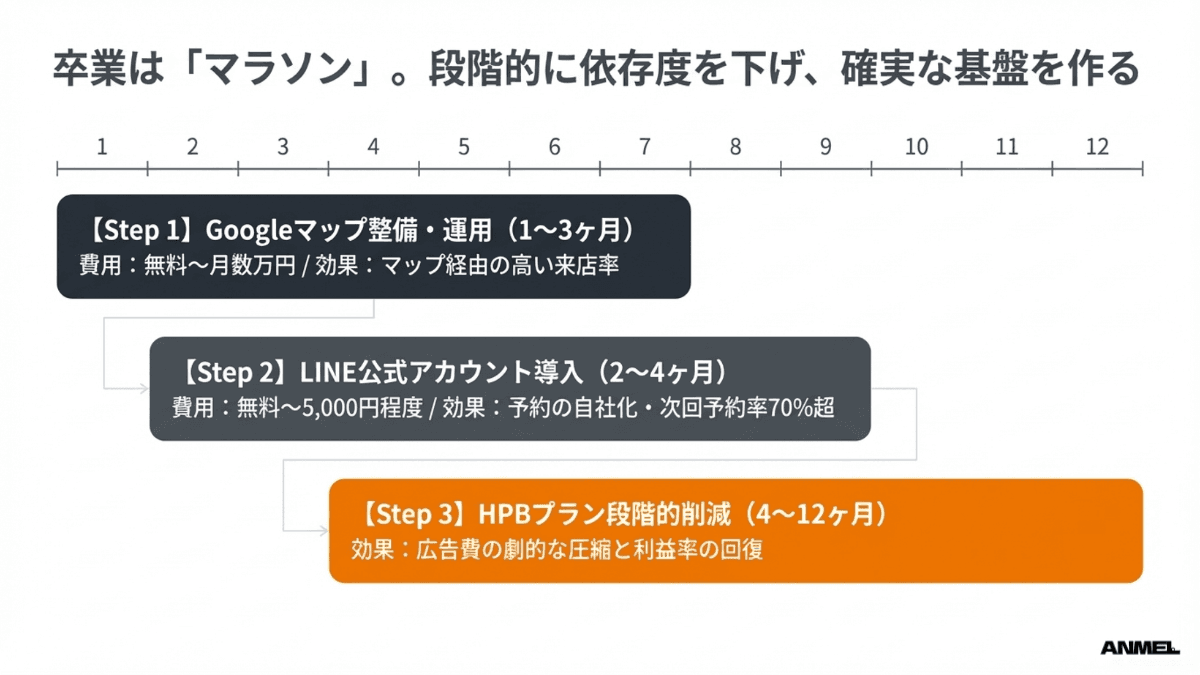 卒業はマラソン。段階的に依存度を下げ確実な基盤を作る
