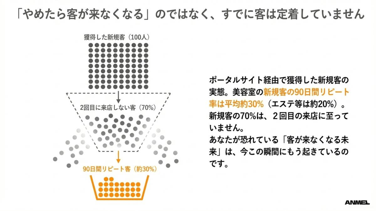 やめたら客が来なくなるのではなく、すでに客は定着していない