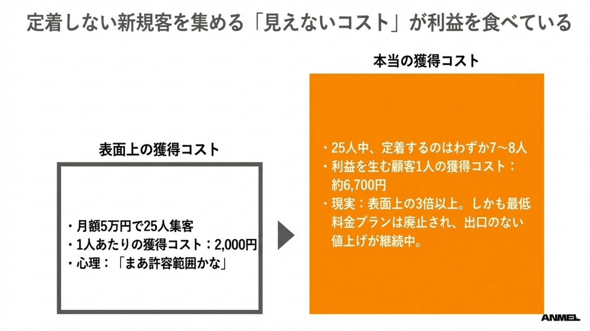 定着しない新規客を集める見えないコスト