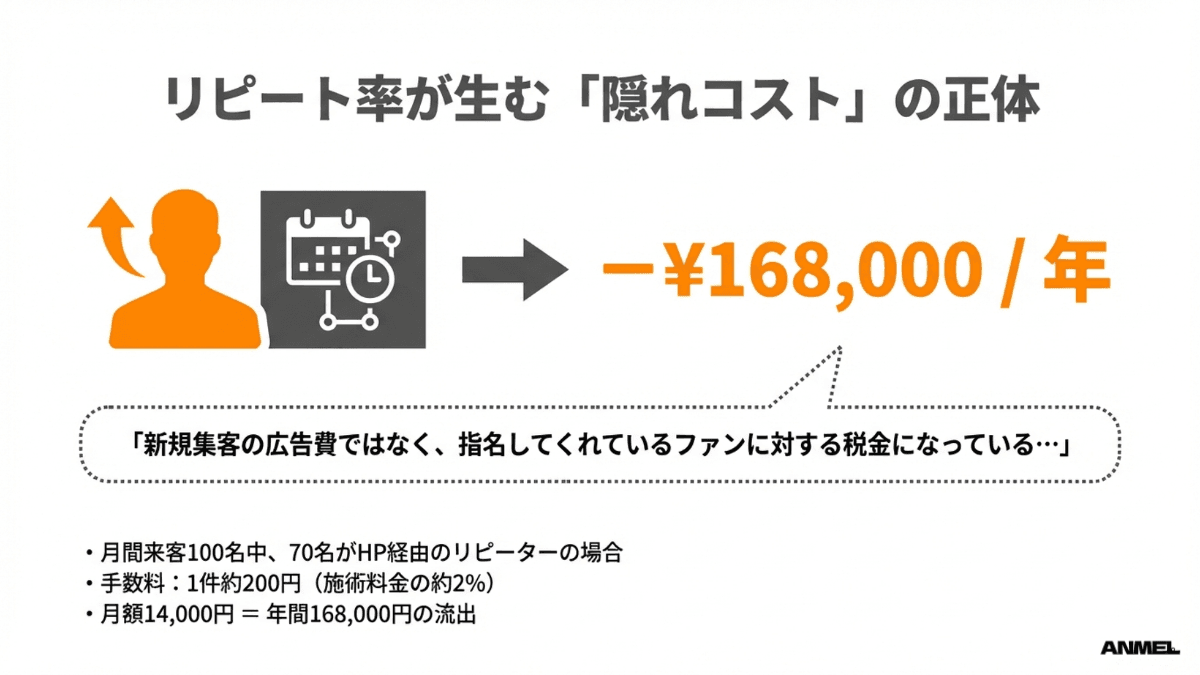 リピート率が生む「隠れコスト」の正体