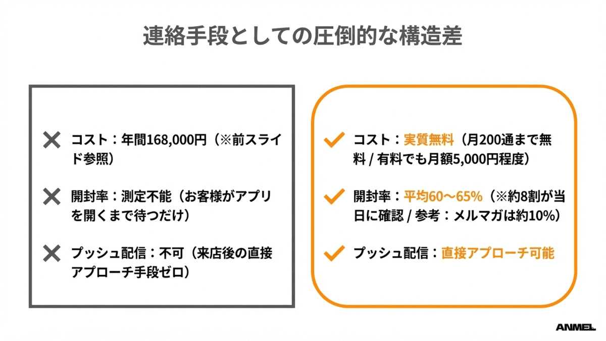 LINEとホットペッパー、連絡手段としての圧倒的な構造差