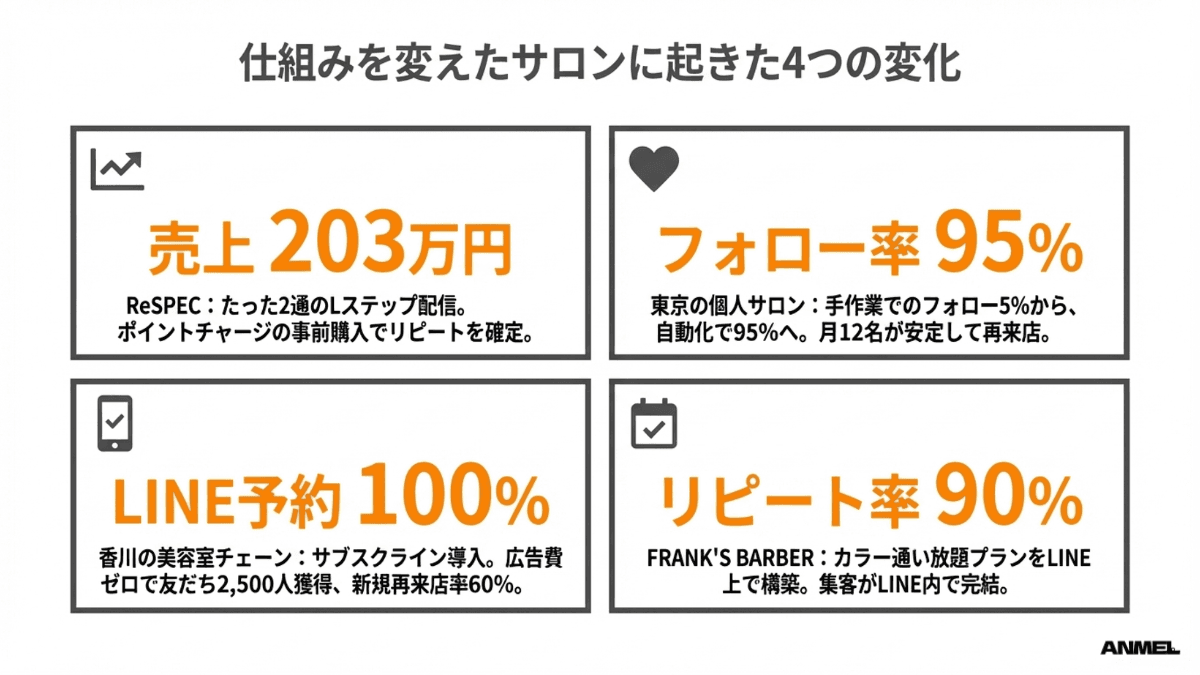 LINEの仕組みを変えたサロンに起きた4つの変化