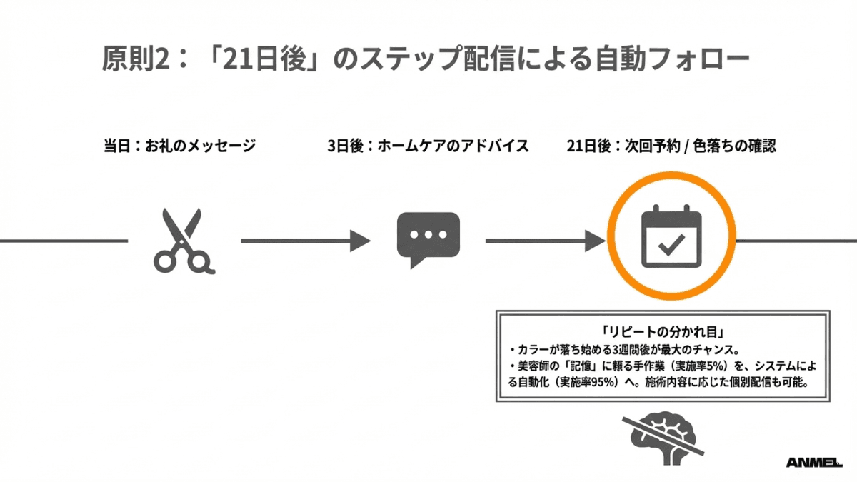 21日後のステップ配信による自動フォローの流れ