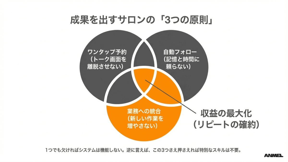 成果を出すサロンに共通する3つの原則